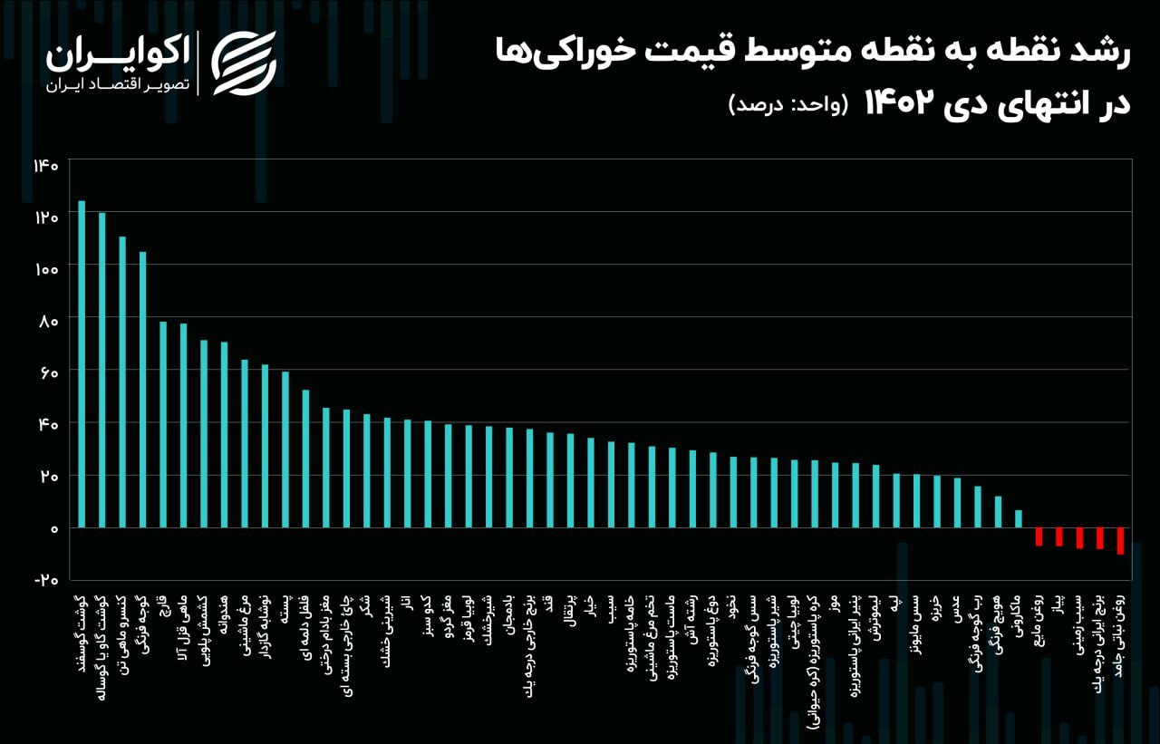 ماراتن قیمت خوراکی‌ها در دی ماه؛ گوشت همچنان پیشتاز است