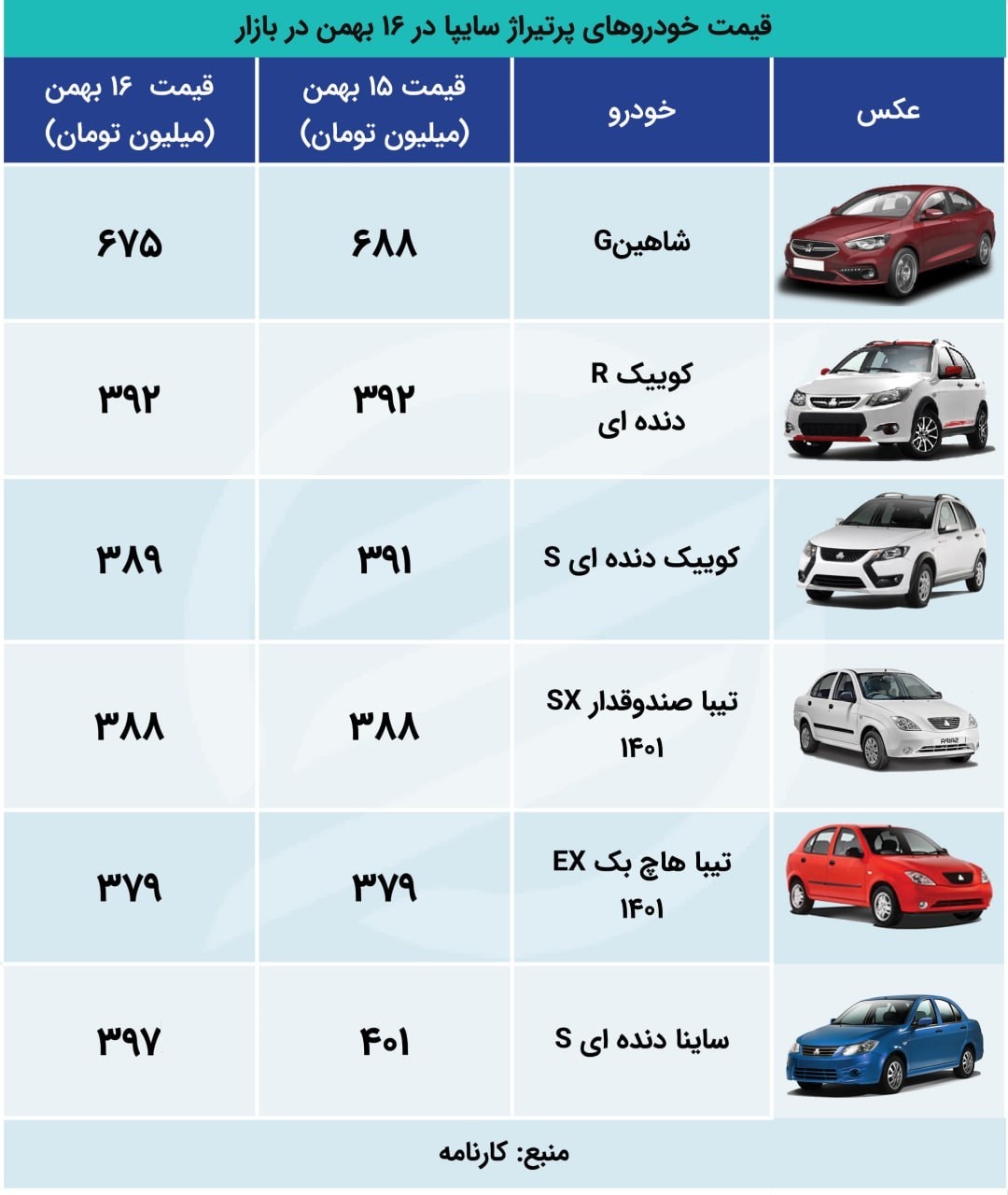 بازار خودرو در سراشیبی قیمت؛ کاهش ۳۵ میلیونی «هایما S۸» در ۲۴ ساعت