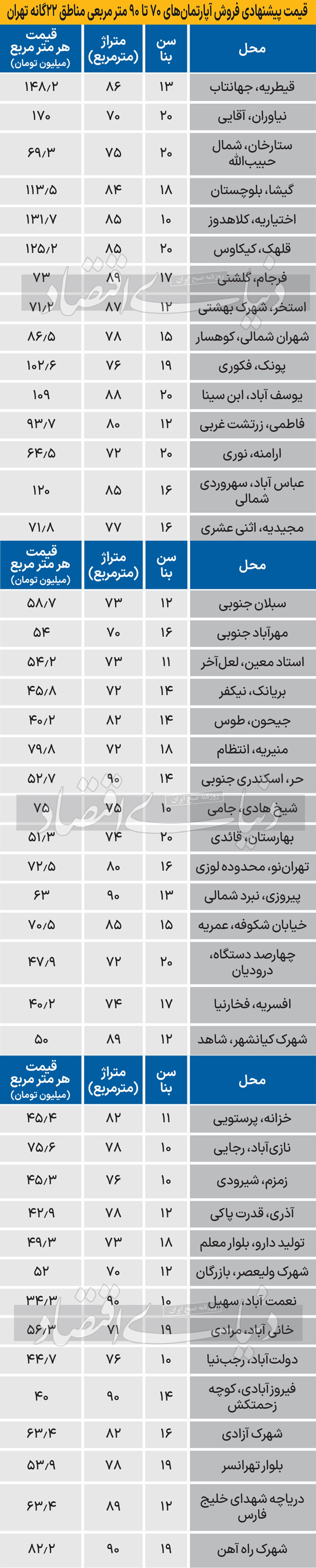 اختلاف قیمت‌ها در بازار مسکن مناطق ۲۲ گانه تهران