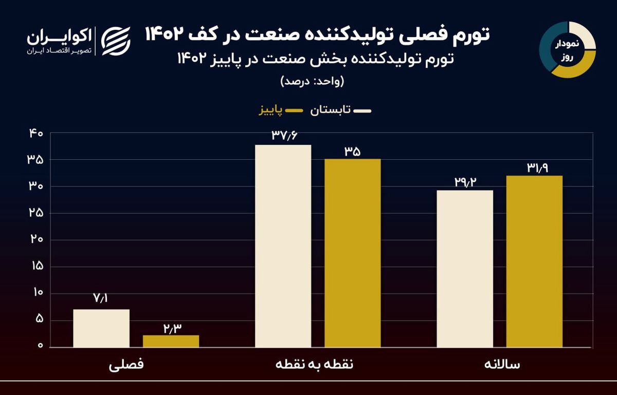 تورم فصلی تولیدکننده بخش صنعت ۲.۳ درصد شد