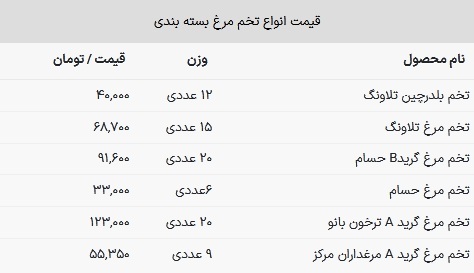 قیمت تخم مرغ امروز ۱۷ بهمن ۱۴۰۲