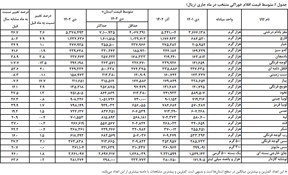 گوشت گوسفندی نسبت به ماه پیش ۱۱ درصد و نسبت به سال گذشته ۱۲۷ درصد گران شد / قیمت پیاز ۱۸ درصد از ماه گدشته بیشتر شد