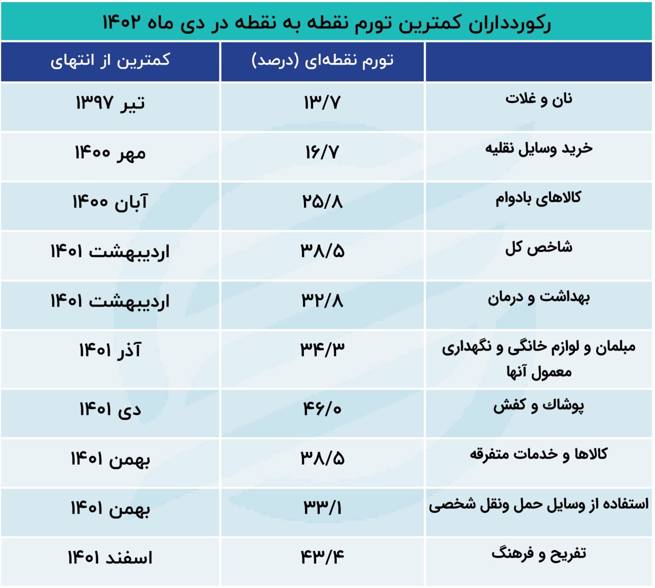 همه رکورد‌های تورمی دی ۱۴۰۲: مسکن در سقف ۱۱ ساله، نان در کف ۵ ساله///