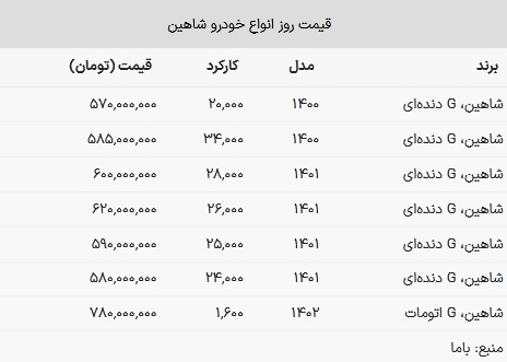 قیمت شاهین کارکرده در بازار امروز ۱۰ بهمن ۱۴۰۲