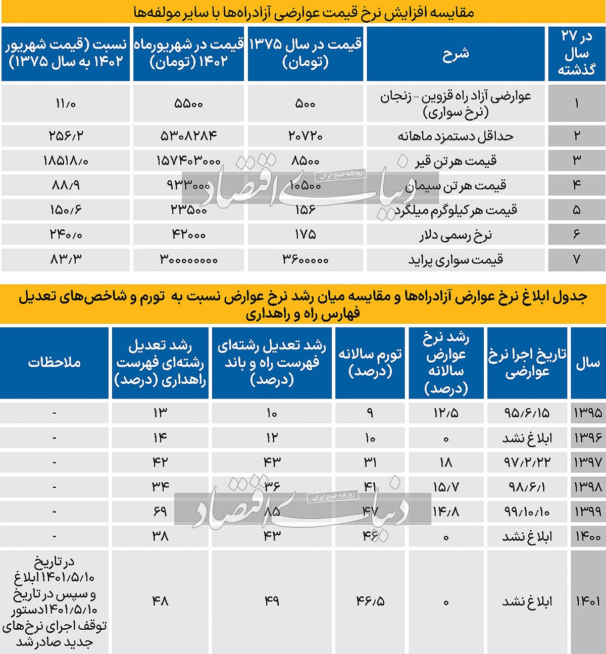 زیان‏‏‌دیده آزادراه «شمال» کیست؟