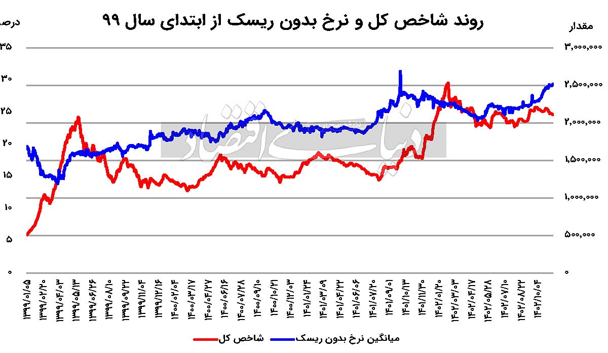 اثر سیاست پولی جدید دولت بر بورس///