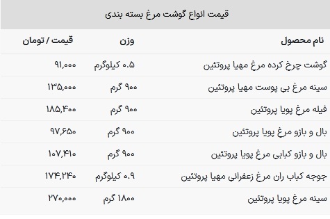قیمت گوشت مرغ امروز ۱۱ بهمن ۱۴۰۲