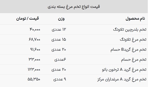 قیمت تخم مرغ امروز ۱۱ بهمن ۱۴۰۲