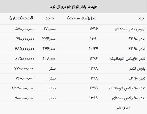 قیمت ال نود در بازار امروز ۱۸ بهمن ۱۴۰۲