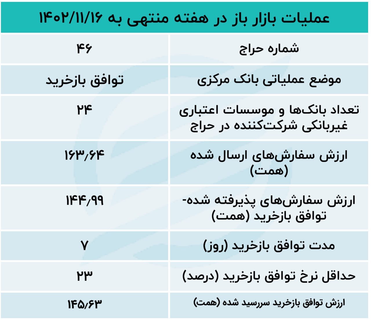 تشدید فشار‌ها بر بانک مرکزی؛ کریدور نرخ بهره افزایش خواهد یافت؟