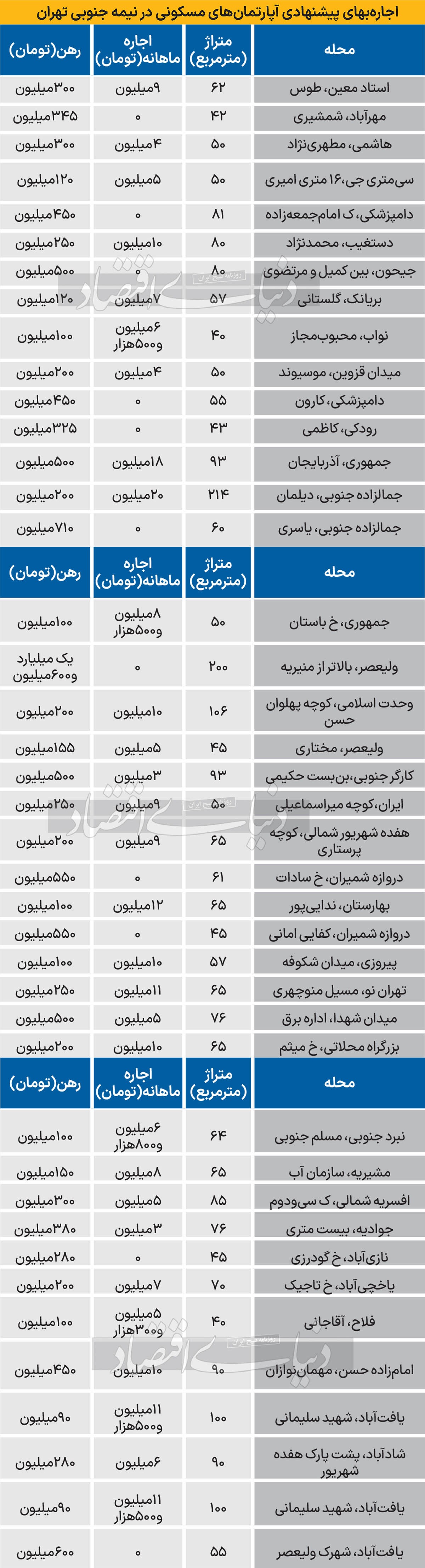اجاره آپارتمان در جنوب تهران چند؟