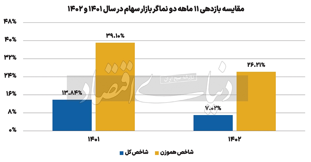 رکود بورس