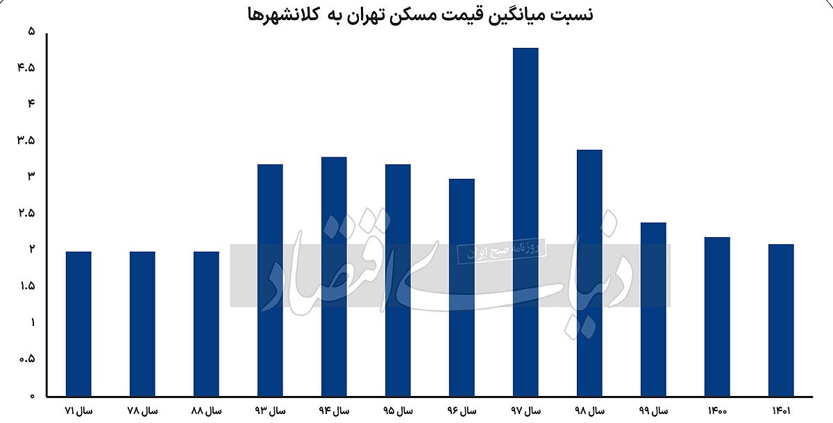 فاصله قیمت آپارتمان در تهران با چهار شهر دیگر///