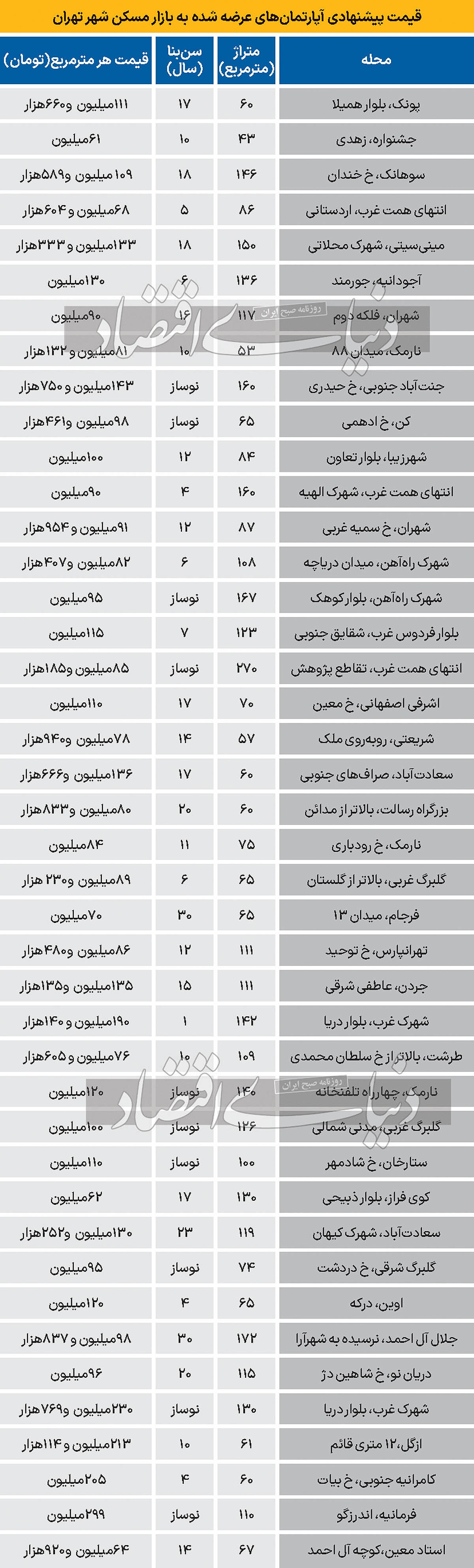 قیمت آپارتمان در تهران