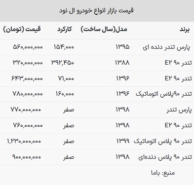 قیمت ال نود در بازار امروز ۲۸ بهمن ۱۴۰۲