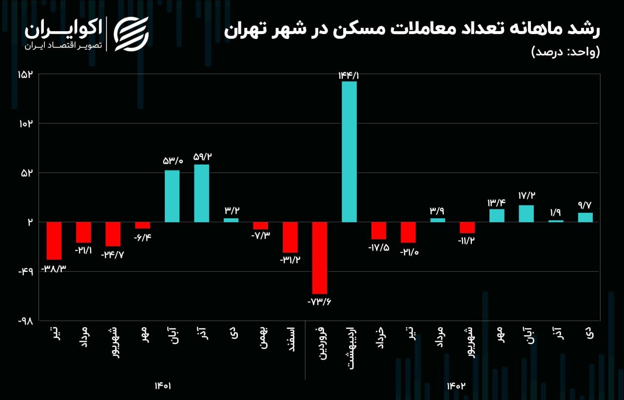 کدام منطقه تهران بیشترین تورم مسکن را داشته است؟///
