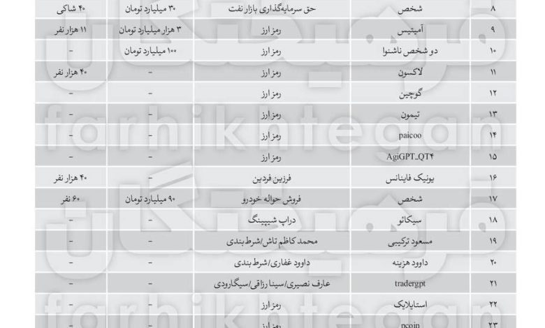 فرهیختگان: ۳۲ مورد کلاهبرداری مشابه کوروش کمپانی در سال‌های اخیر رخ داده