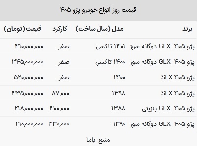 قیمت پژو ۴۰۵ در بازار امروز ۳۰ بهمن ۱۴۰۲
