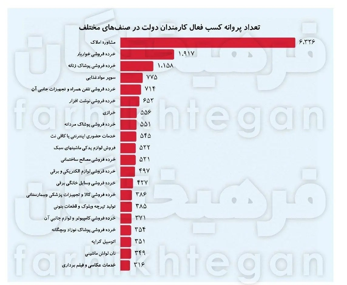 آمار نگران‌کننده و عجیب از تعارض منافع کارکنان دولت/ ۴۰ هزار نفر، هم کارمند دولت هستند، هم فعال بخش خصوصی