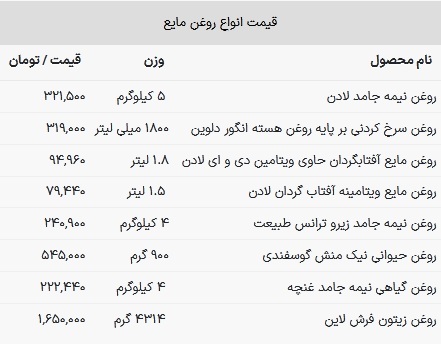 قیمت روغن خوراکی در بازار امروز ۲۴ بهمن ۱۴۰۲