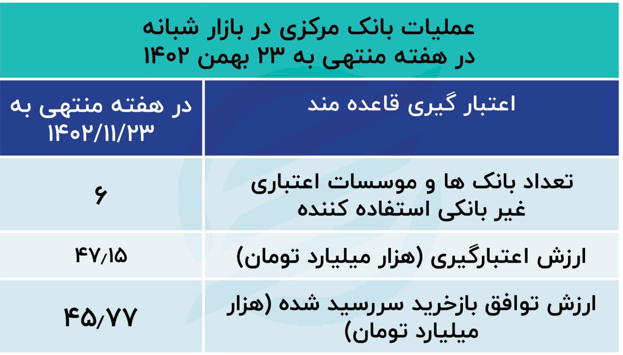 استقراض شبانه بانک‌ها تمامی ندارد / تزریق ۱۹۲ همت نقدینگی در بازار بین بانکی