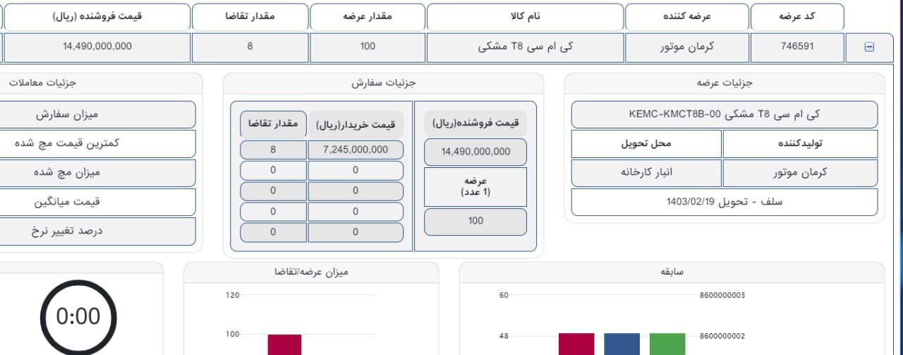 خودروی KMC با ۱۰۰ میلیون زیر قیمت بازار بدون مشتری ماند