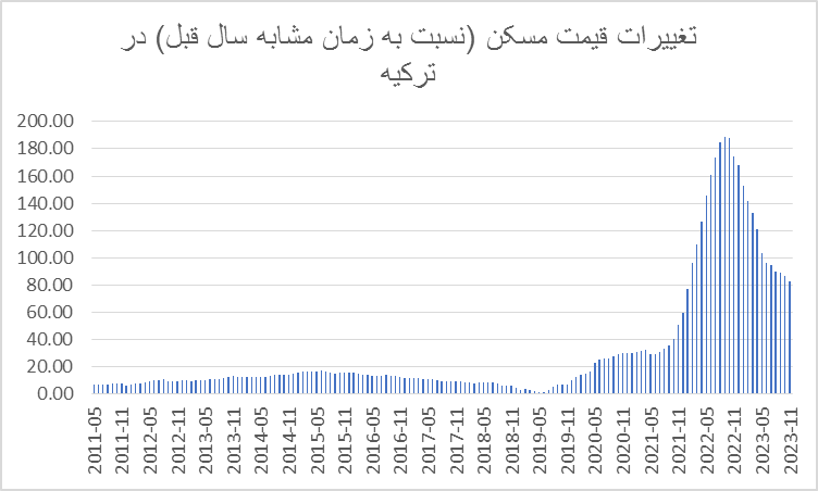 ۴۲۷۲ ایرانی در ترکیه خانه خریدند / خریداران ملک در ترکیه چقدر سود کردند؟ ///