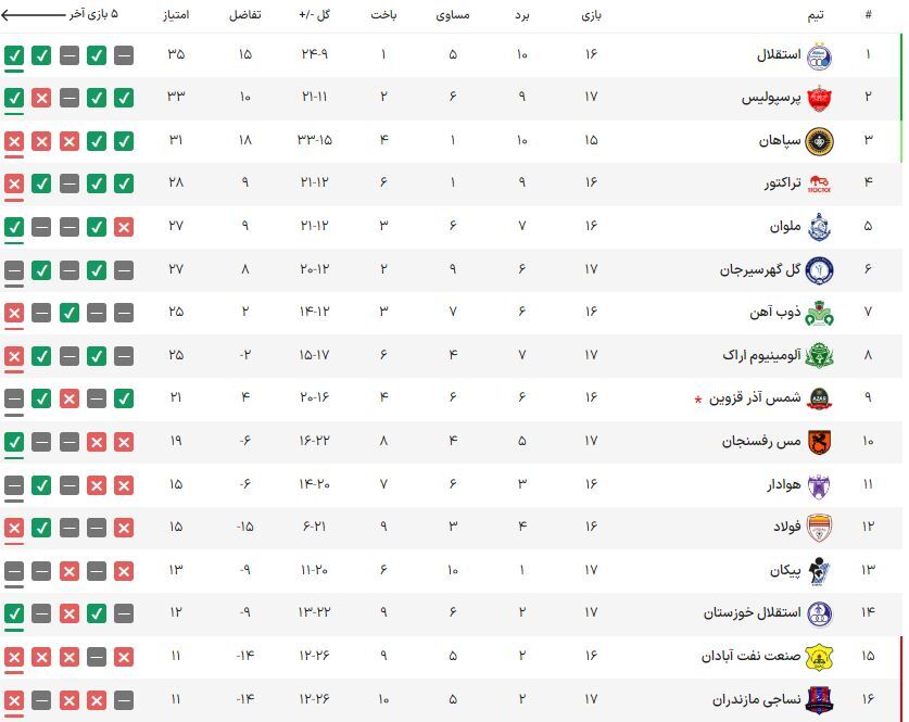 پرسپولیس ۲-۰ تراکتور؛ برد سوت و کور برای دوری از بحران!