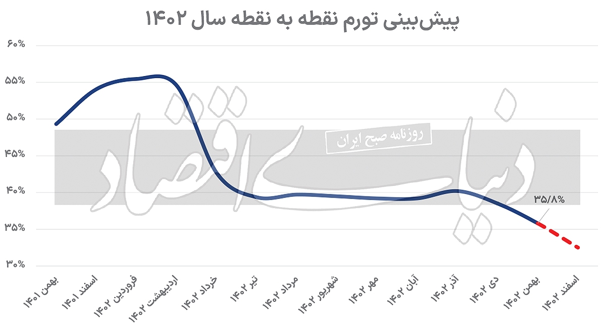 تورم ماهانه در کف