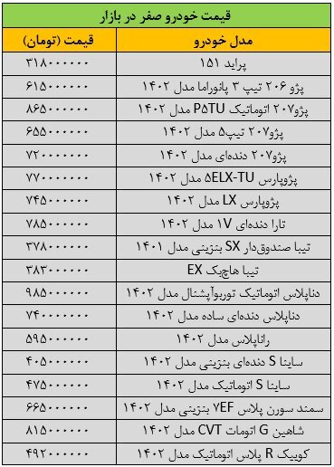 بازار خودرو به کما رفت / آخرین قیمت سمند، دنا، رانا، تارا، شاهین و کوییک