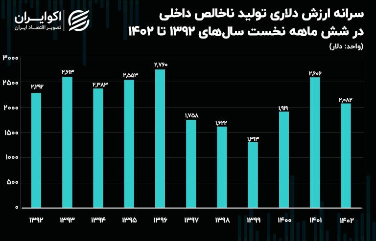 سهم دلاری هر ایرانی از کیک اقتصاد ایران
