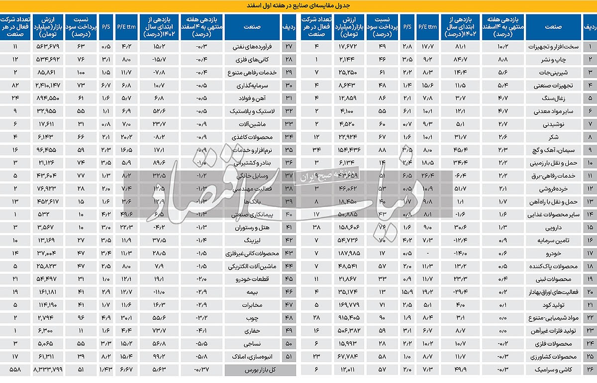 کوچ سرمایه به صنایع ریالی///