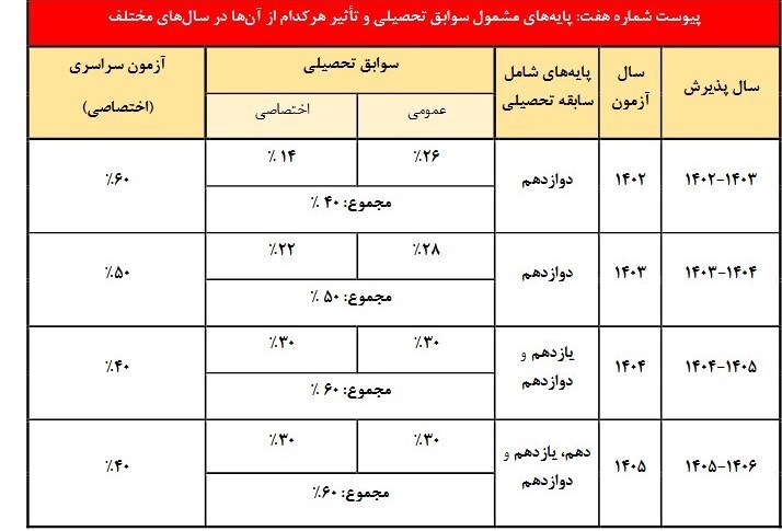 مصوبه جدید کنکور برای مناطق محروم سود داشت یا زیان؟