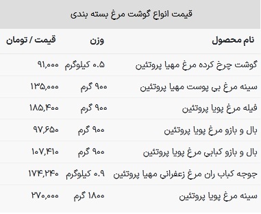 قیمت مرغ در بازار امروز ۷ اسفند ۱۴۰۲