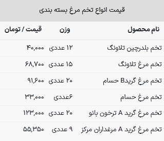 قیمت تخم مرغ در بازار امروز ۷ اسفند ۱۴۰۲