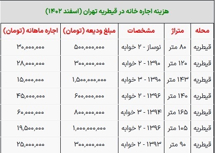 قیمت رهن و اجاره خانه در قیطریه تهران امروز ۱۲ اسفند ۱۴۰۲