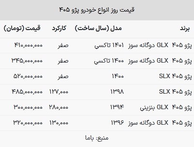 قیمت پژو ۴۰۵ در بازار امروز ۱۳ اسفند ۱۴۰۲
