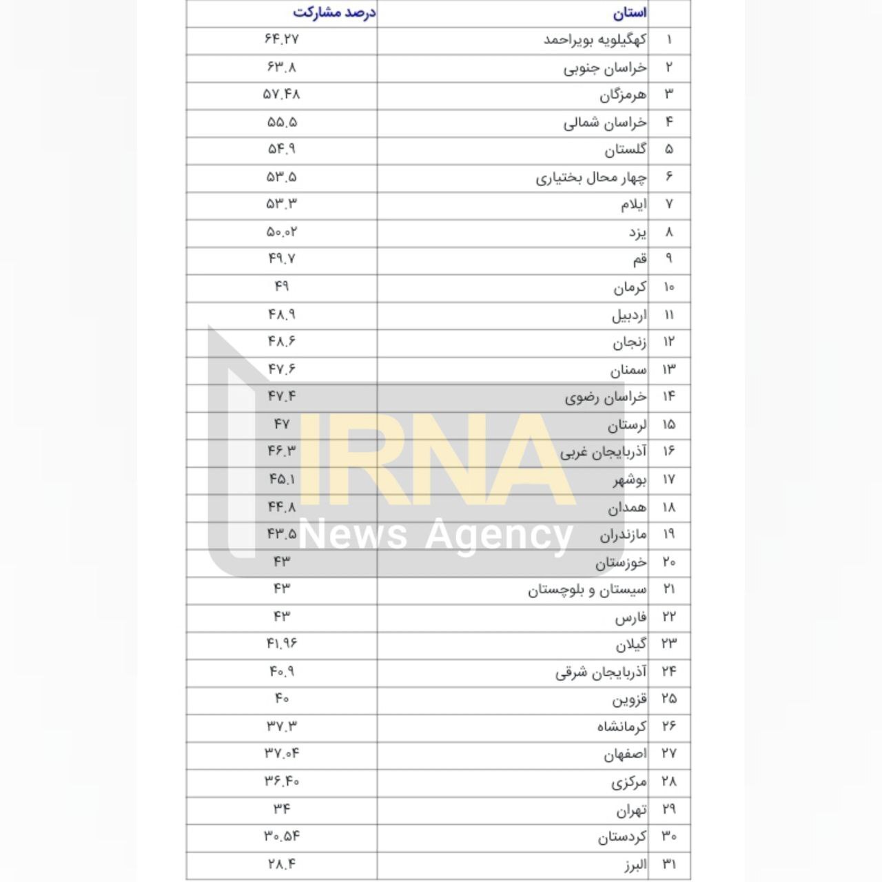 کدام استان‌ها بیشترین مشارکت را در انتخابات داشتند؟