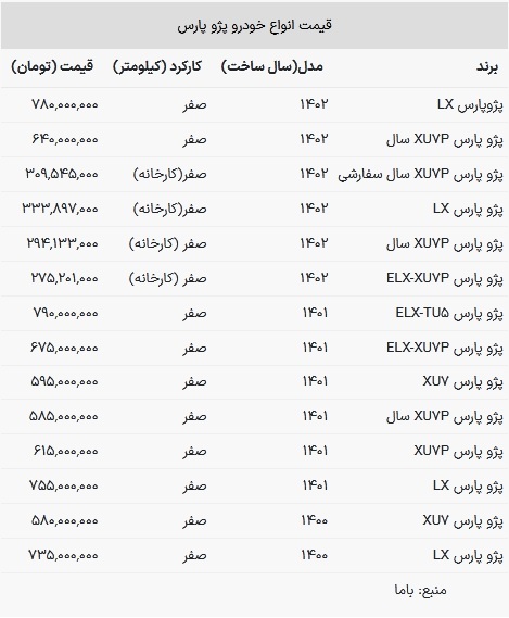 قیمت پژو پارس در بازار امروز ۱۴ اسفند ۱۴۰۲