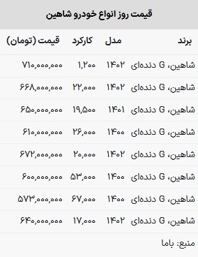 قیمت شاهین امروز ۱۴ اسفند ۱۴۰۲