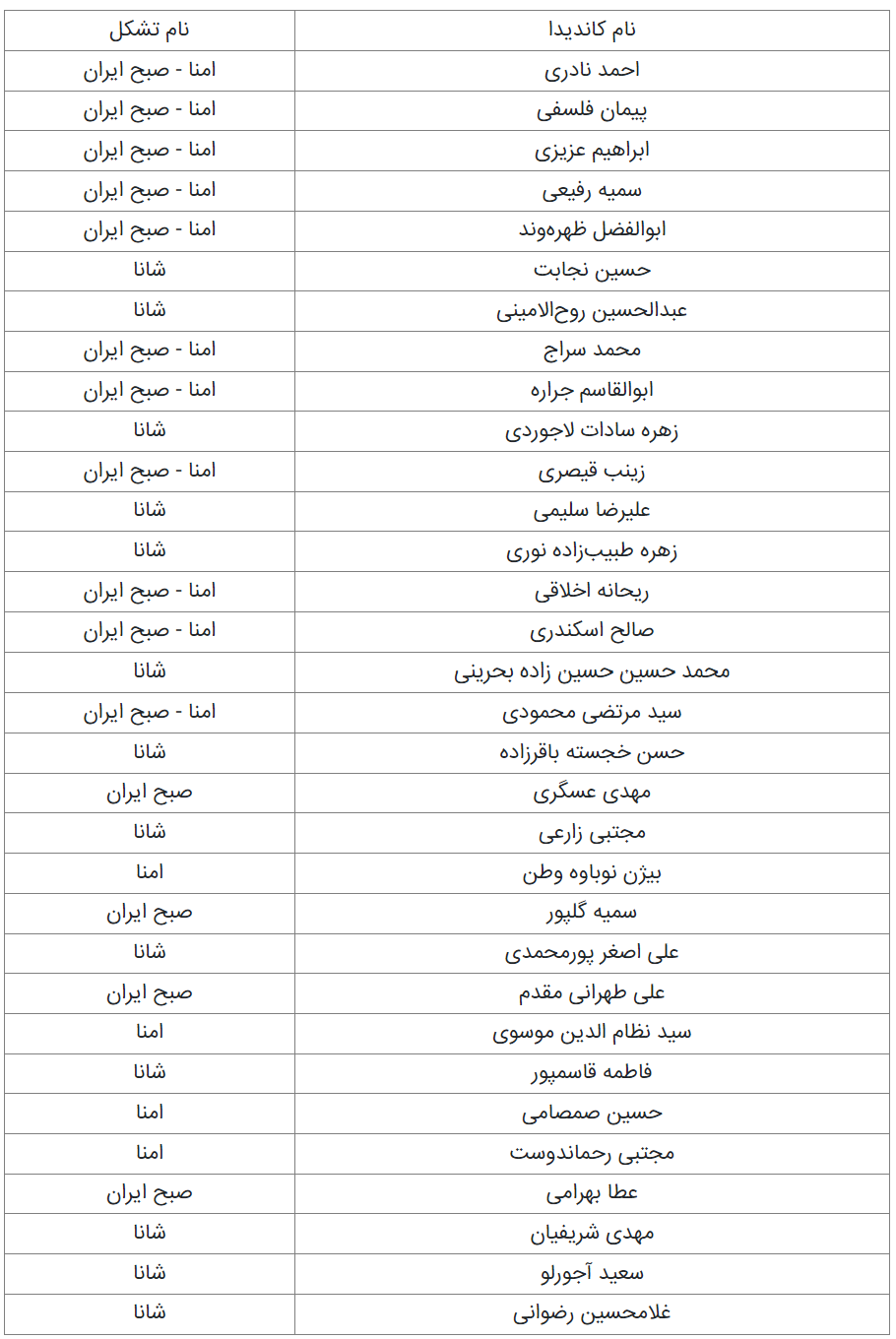 دور دومی‌های انتخابات تهران از کدام لیست‌ها هستند؟