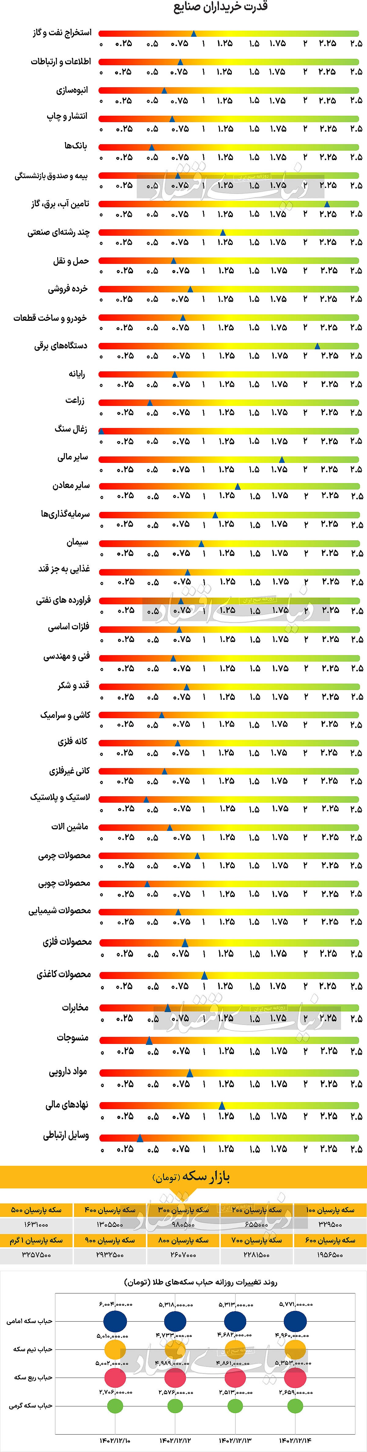 رفت و برگشت قیمت‌ها///