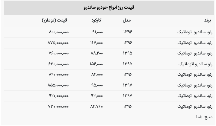 قیمت ساندرو در بازار امروز ۱۵ اسفند ۱۴۰۲