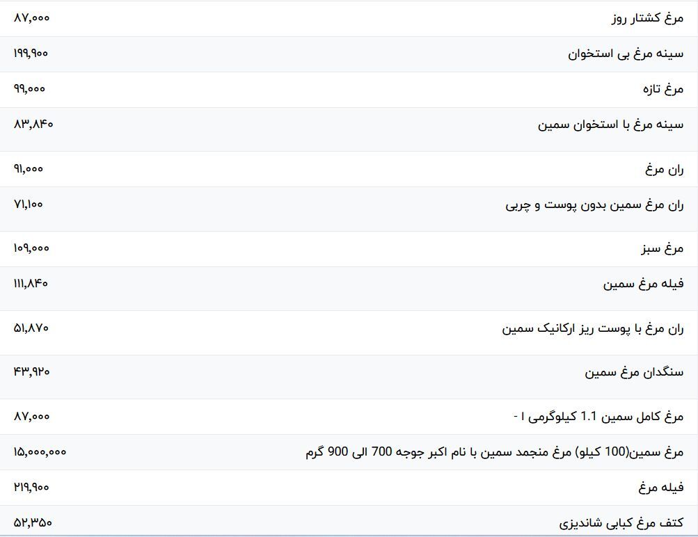 قیمت گوشت مرغ در بازار امروز ۱۵ اسفند ۱۴۰۲