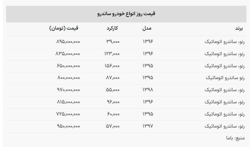 قیمت جدید رنو ساندرو اعلام شد + جدول قیمت