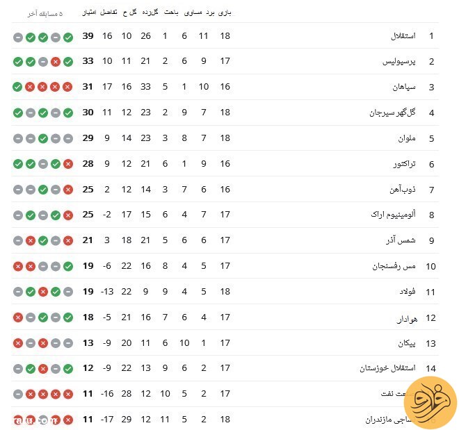 (عکس) جدول لیگ برتر ایران بعد از برد شیرین استقلال مقابل سپاهان