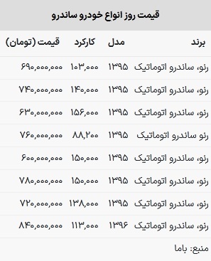 قیمت ساندرو در بازار امروز ۱۶ اسفند ۱۴۰۲