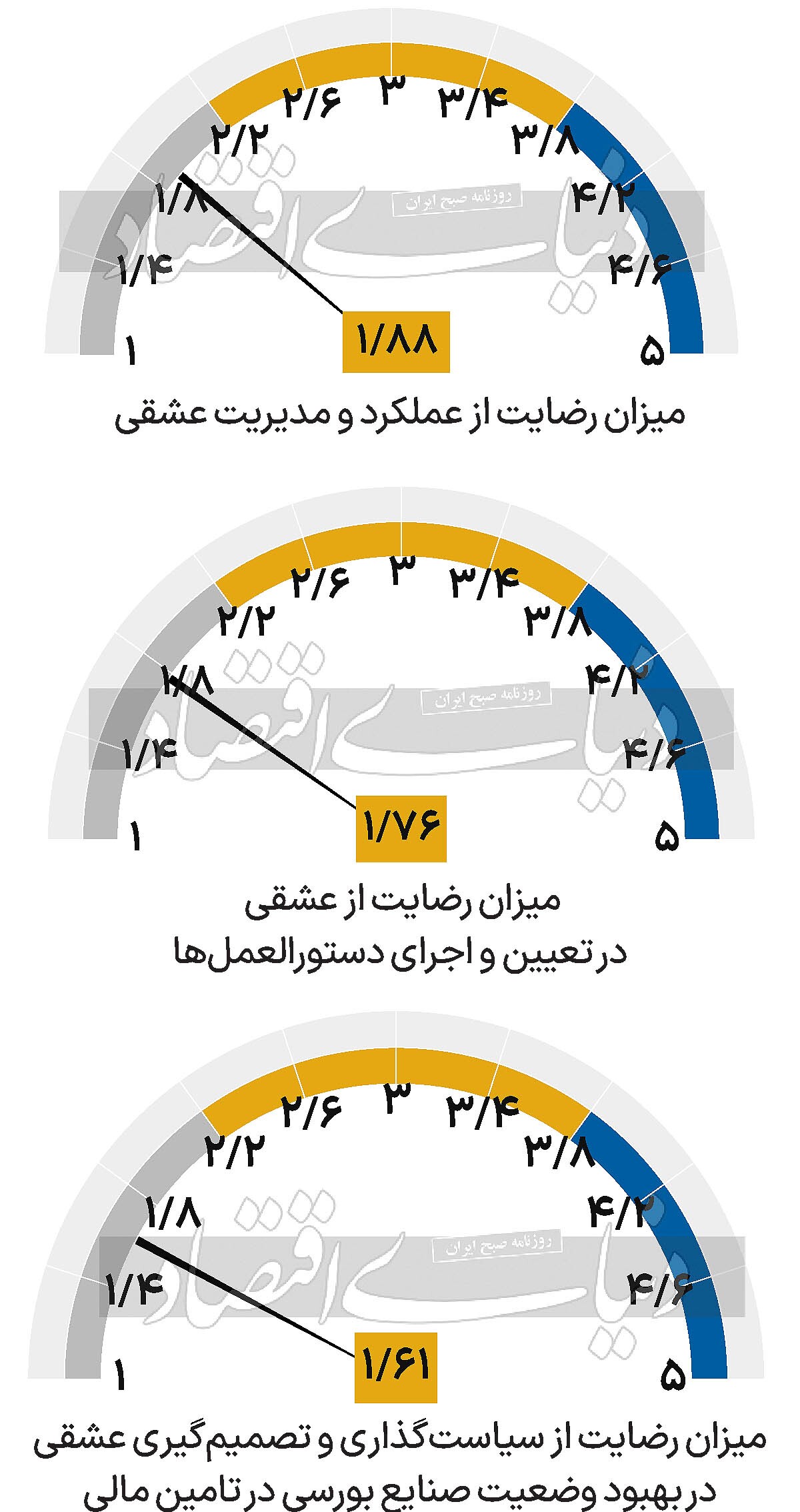 نمره به سکانداران بورس///