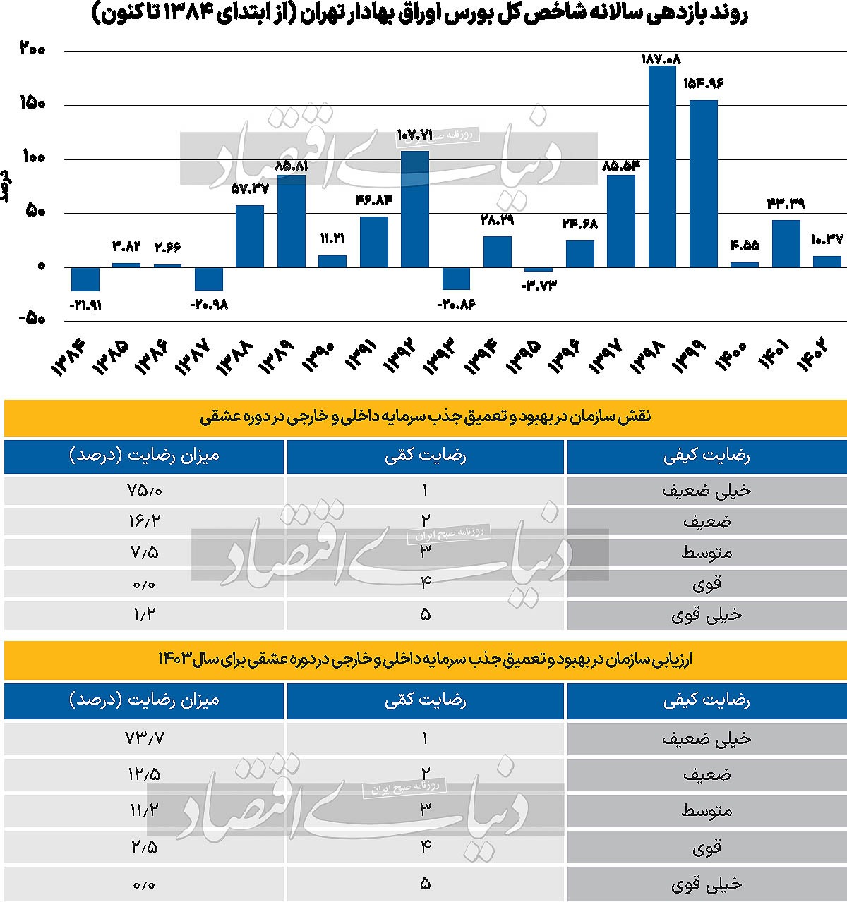 نمره به سکانداران بورس///