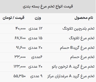 قیمت تخم مرغ در بازار امروز ۲۰ اسفند ۱۴۰۲